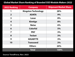Kingston_2022 SSD Market Share Top 10 Chart