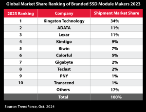 Press Photo_Kingston Technology #1 SSD Market Share