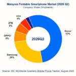 HONOR Tops Malaysia’s Foldable Market with 53% Share, Leads Southeast Asia Growth in 2026