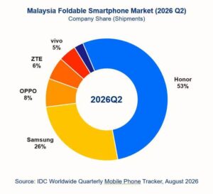 Malaysia Foldable Smartphone Market Q2 2026.jpg