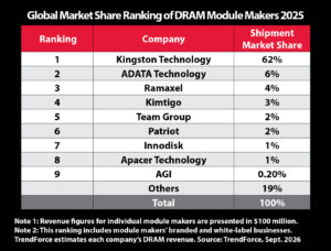Press Photo_DRAM Market Share Chart